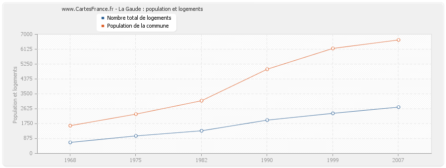 La Gaude : population et logements